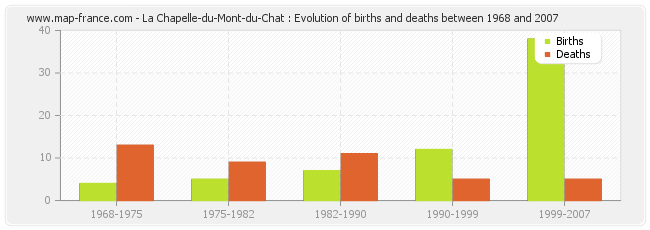 La Chapelle-du-Mont-du-Chat : Evolution of births and deaths between 1968 and 2007